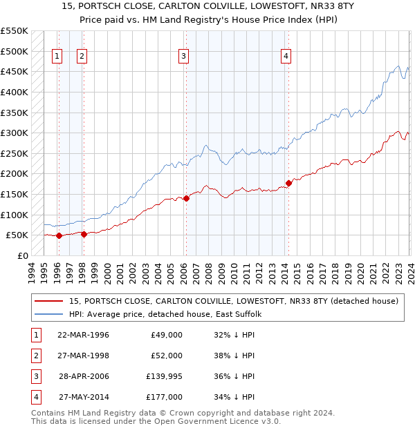 15, PORTSCH CLOSE, CARLTON COLVILLE, LOWESTOFT, NR33 8TY: Price paid vs HM Land Registry's House Price Index