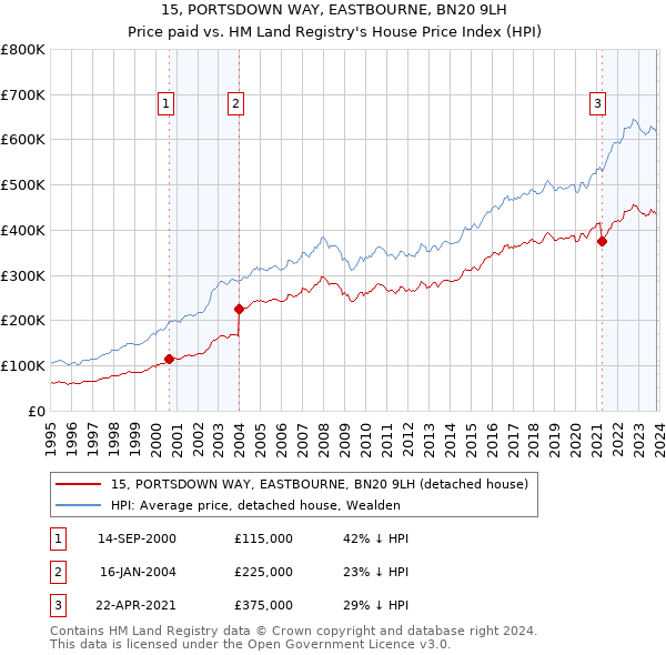 15, PORTSDOWN WAY, EASTBOURNE, BN20 9LH: Price paid vs HM Land Registry's House Price Index
