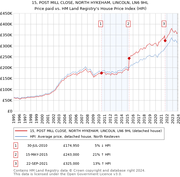 15, POST MILL CLOSE, NORTH HYKEHAM, LINCOLN, LN6 9HL: Price paid vs HM Land Registry's House Price Index