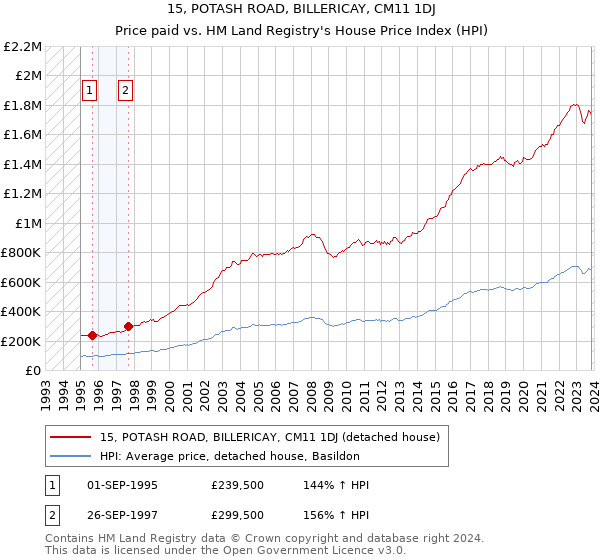 15, POTASH ROAD, BILLERICAY, CM11 1DJ: Price paid vs HM Land Registry's House Price Index