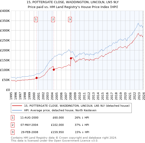 15, POTTERGATE CLOSE, WADDINGTON, LINCOLN, LN5 9LY: Price paid vs HM Land Registry's House Price Index