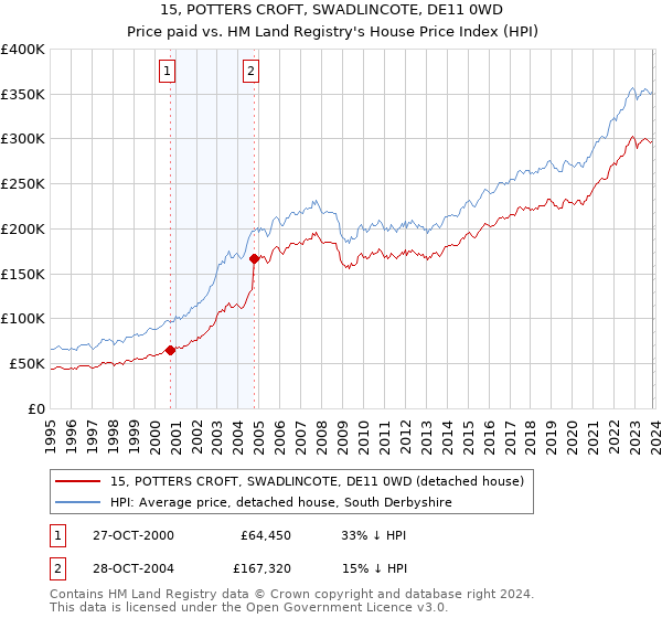 15, POTTERS CROFT, SWADLINCOTE, DE11 0WD: Price paid vs HM Land Registry's House Price Index