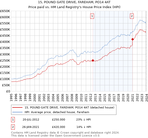 15, POUND GATE DRIVE, FAREHAM, PO14 4AT: Price paid vs HM Land Registry's House Price Index