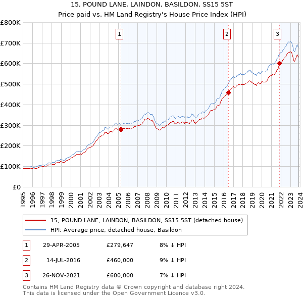 15, POUND LANE, LAINDON, BASILDON, SS15 5ST: Price paid vs HM Land Registry's House Price Index