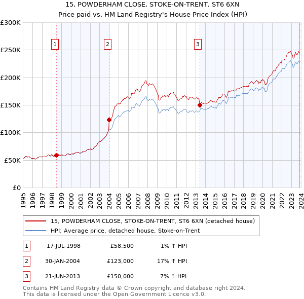 15, POWDERHAM CLOSE, STOKE-ON-TRENT, ST6 6XN: Price paid vs HM Land Registry's House Price Index