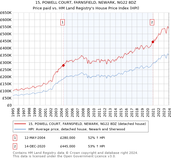 15, POWELL COURT, FARNSFIELD, NEWARK, NG22 8DZ: Price paid vs HM Land Registry's House Price Index