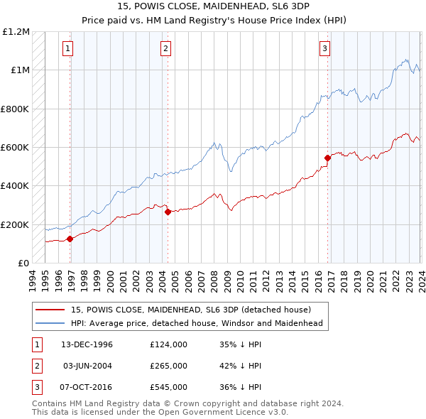 15, POWIS CLOSE, MAIDENHEAD, SL6 3DP: Price paid vs HM Land Registry's House Price Index