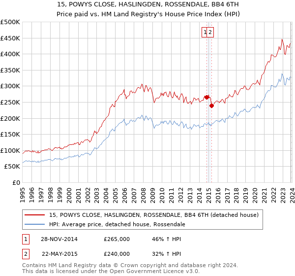 15, POWYS CLOSE, HASLINGDEN, ROSSENDALE, BB4 6TH: Price paid vs HM Land Registry's House Price Index