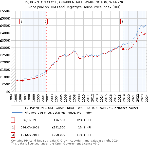 15, POYNTON CLOSE, GRAPPENHALL, WARRINGTON, WA4 2NG: Price paid vs HM Land Registry's House Price Index