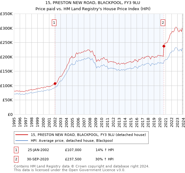 15, PRESTON NEW ROAD, BLACKPOOL, FY3 9LU: Price paid vs HM Land Registry's House Price Index