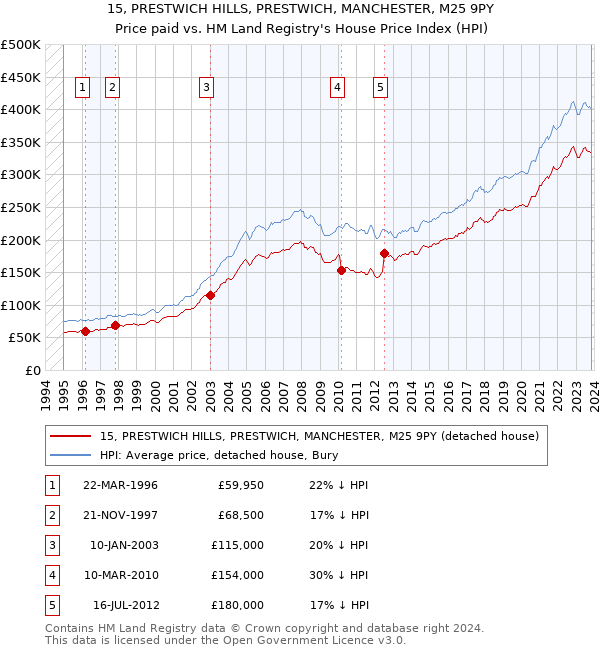 15, PRESTWICH HILLS, PRESTWICH, MANCHESTER, M25 9PY: Price paid vs HM Land Registry's House Price Index