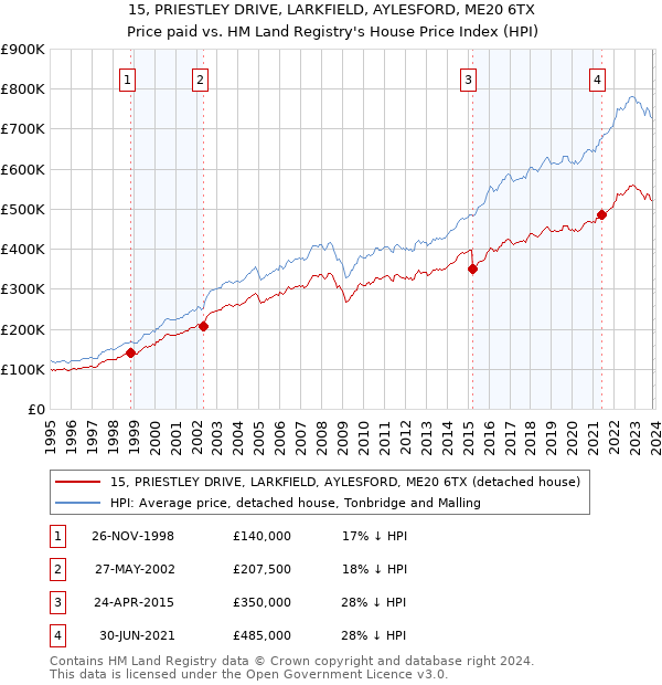 15, PRIESTLEY DRIVE, LARKFIELD, AYLESFORD, ME20 6TX: Price paid vs HM Land Registry's House Price Index