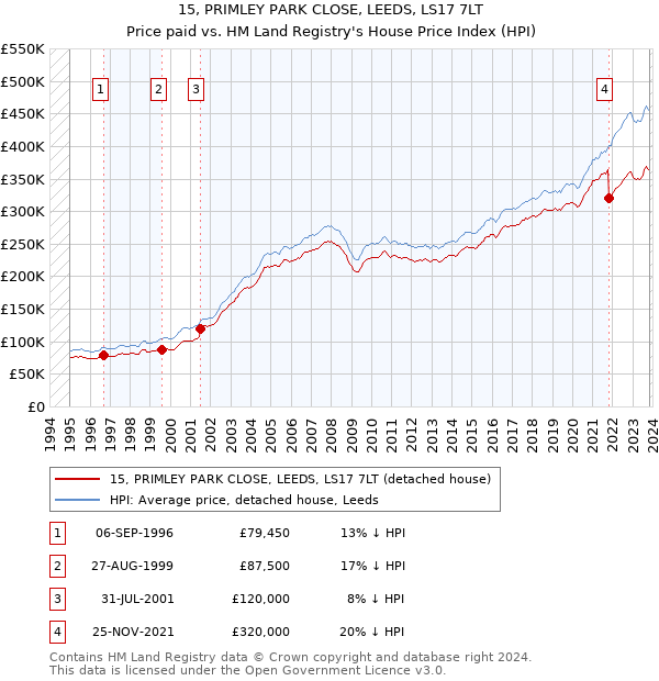 15, PRIMLEY PARK CLOSE, LEEDS, LS17 7LT: Price paid vs HM Land Registry's House Price Index