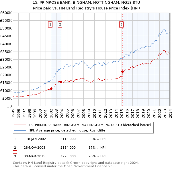 15, PRIMROSE BANK, BINGHAM, NOTTINGHAM, NG13 8TU: Price paid vs HM Land Registry's House Price Index