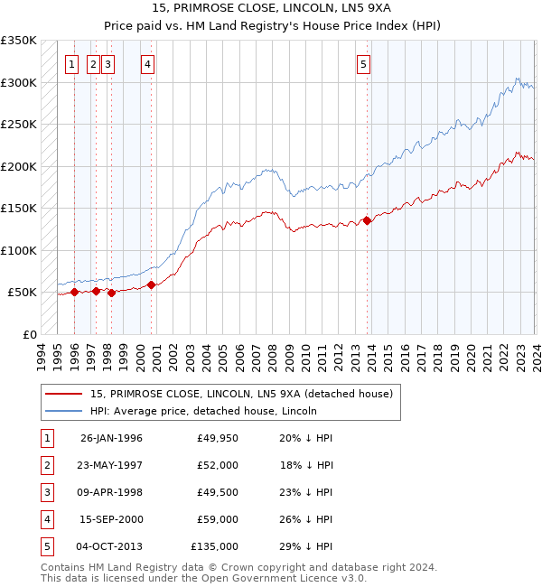 15, PRIMROSE CLOSE, LINCOLN, LN5 9XA: Price paid vs HM Land Registry's House Price Index