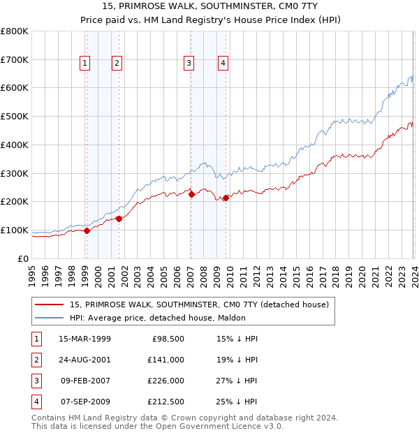 15, PRIMROSE WALK, SOUTHMINSTER, CM0 7TY: Price paid vs HM Land Registry's House Price Index