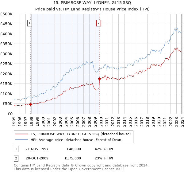 15, PRIMROSE WAY, LYDNEY, GL15 5SQ: Price paid vs HM Land Registry's House Price Index