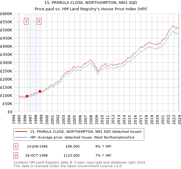 15, PRIMULA CLOSE, NORTHAMPTON, NN3 3QD: Price paid vs HM Land Registry's House Price Index