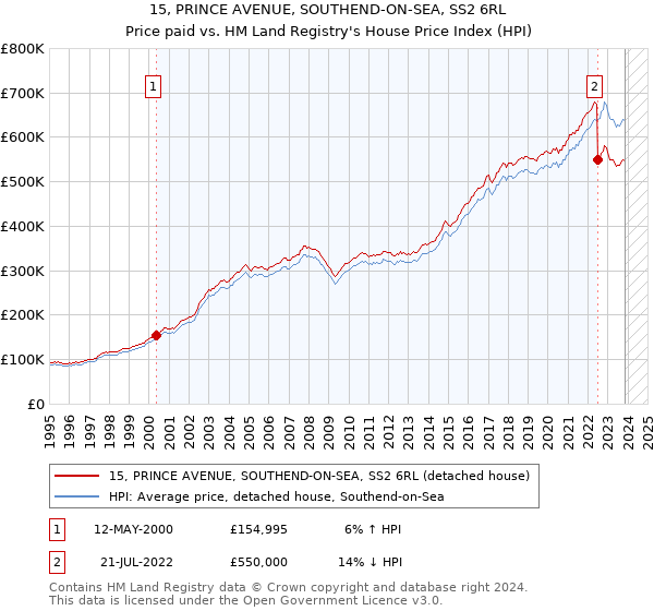 15, PRINCE AVENUE, SOUTHEND-ON-SEA, SS2 6RL: Price paid vs HM Land Registry's House Price Index