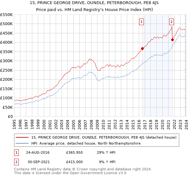 15, PRINCE GEORGE DRIVE, OUNDLE, PETERBOROUGH, PE8 4JS: Price paid vs HM Land Registry's House Price Index