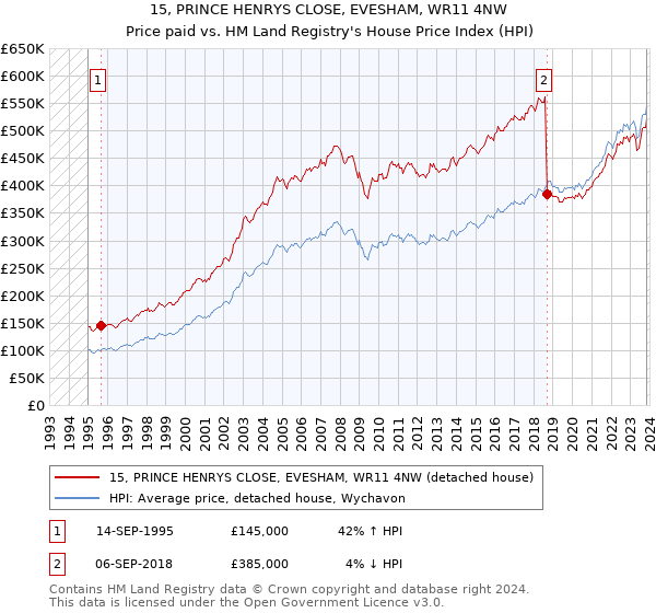 15, PRINCE HENRYS CLOSE, EVESHAM, WR11 4NW: Price paid vs HM Land Registry's House Price Index