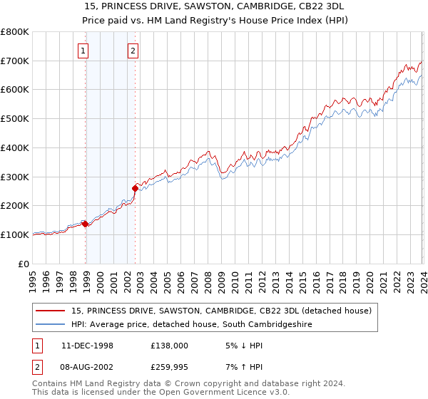 15, PRINCESS DRIVE, SAWSTON, CAMBRIDGE, CB22 3DL: Price paid vs HM Land Registry's House Price Index