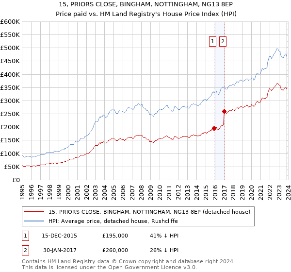 15, PRIORS CLOSE, BINGHAM, NOTTINGHAM, NG13 8EP: Price paid vs HM Land Registry's House Price Index