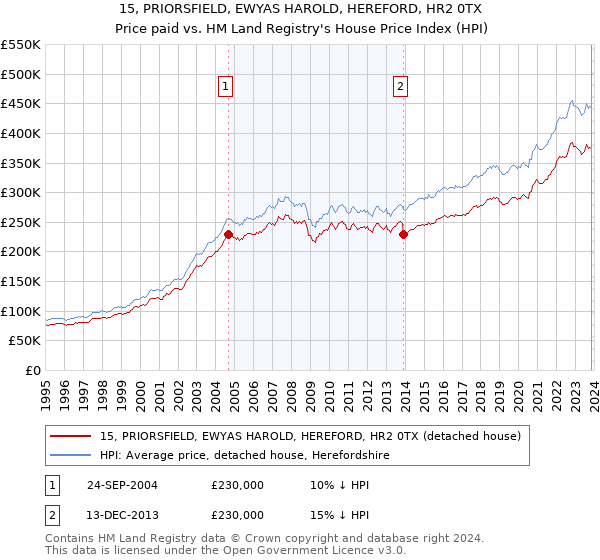 15, PRIORSFIELD, EWYAS HAROLD, HEREFORD, HR2 0TX: Price paid vs HM Land Registry's House Price Index