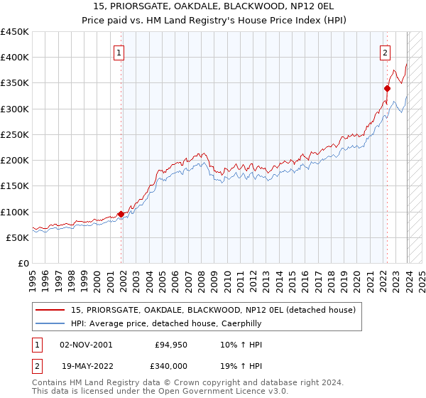 15, PRIORSGATE, OAKDALE, BLACKWOOD, NP12 0EL: Price paid vs HM Land Registry's House Price Index
