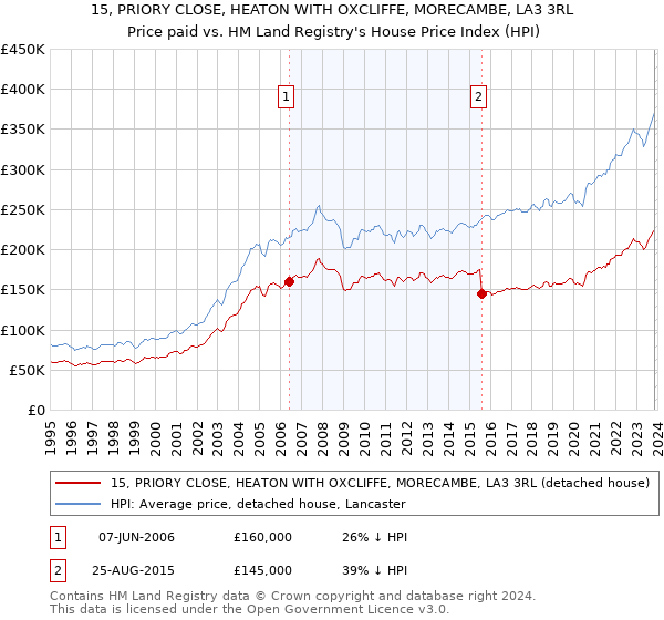 15, PRIORY CLOSE, HEATON WITH OXCLIFFE, MORECAMBE, LA3 3RL: Price paid vs HM Land Registry's House Price Index