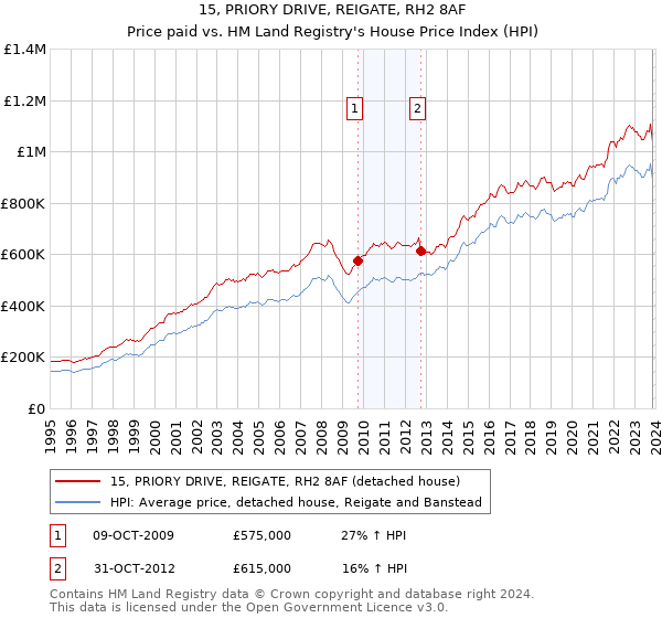 15, PRIORY DRIVE, REIGATE, RH2 8AF: Price paid vs HM Land Registry's House Price Index