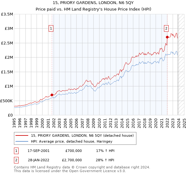 15, PRIORY GARDENS, LONDON, N6 5QY: Price paid vs HM Land Registry's House Price Index