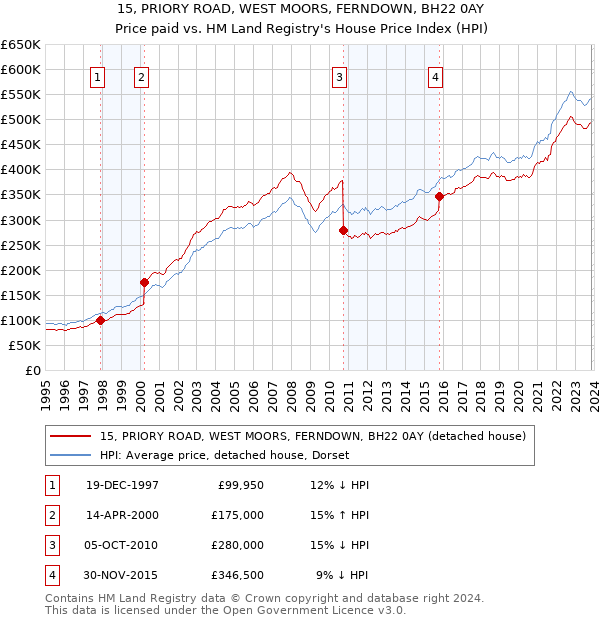15, PRIORY ROAD, WEST MOORS, FERNDOWN, BH22 0AY: Price paid vs HM Land Registry's House Price Index