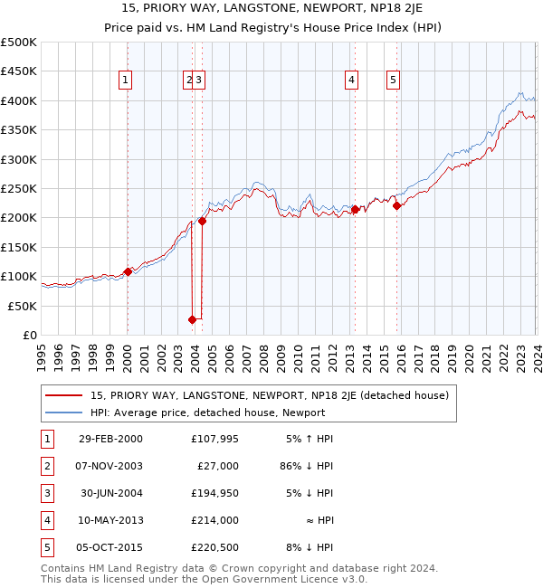 15, PRIORY WAY, LANGSTONE, NEWPORT, NP18 2JE: Price paid vs HM Land Registry's House Price Index