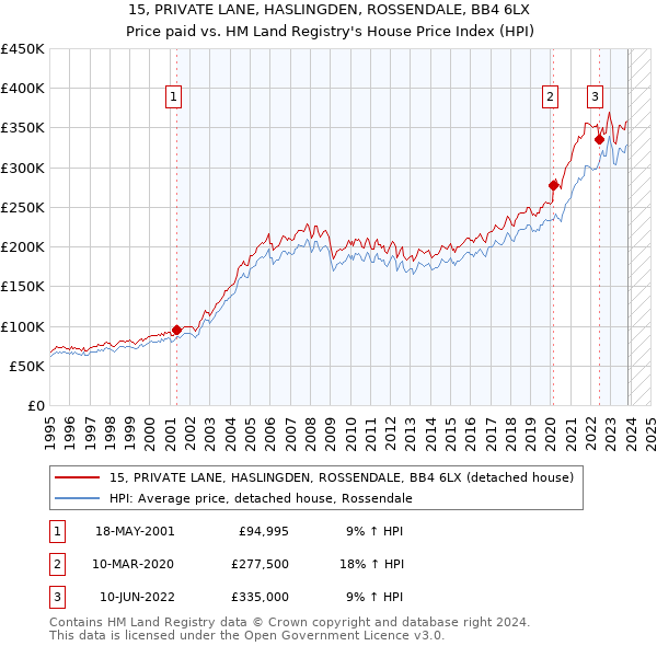 15, PRIVATE LANE, HASLINGDEN, ROSSENDALE, BB4 6LX: Price paid vs HM Land Registry's House Price Index