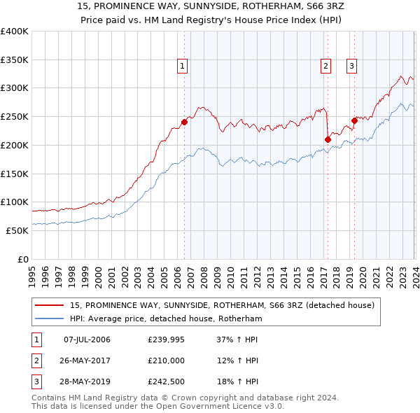 15, PROMINENCE WAY, SUNNYSIDE, ROTHERHAM, S66 3RZ: Price paid vs HM Land Registry's House Price Index
