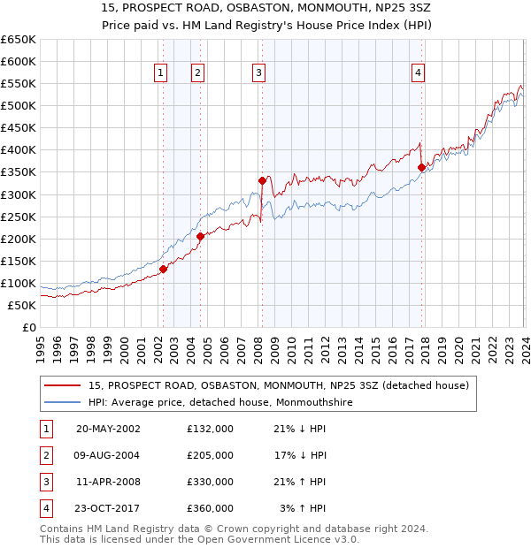 15, PROSPECT ROAD, OSBASTON, MONMOUTH, NP25 3SZ: Price paid vs HM Land Registry's House Price Index