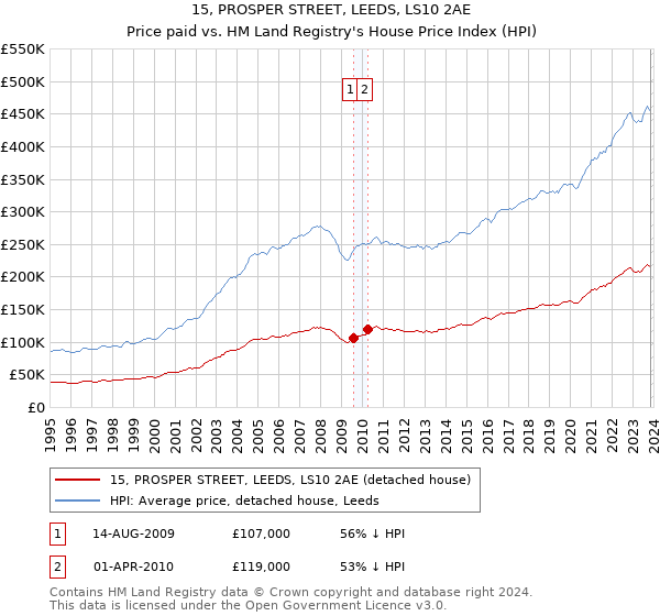 15, PROSPER STREET, LEEDS, LS10 2AE: Price paid vs HM Land Registry's House Price Index