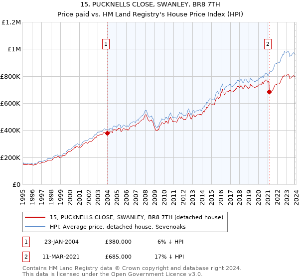15, PUCKNELLS CLOSE, SWANLEY, BR8 7TH: Price paid vs HM Land Registry's House Price Index
