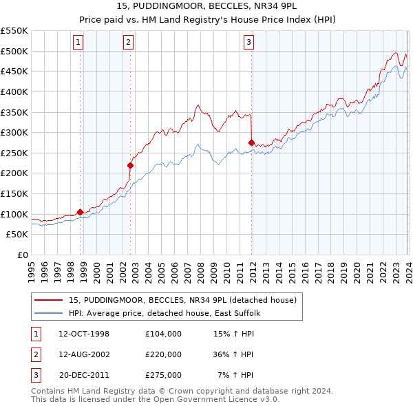 15, PUDDINGMOOR, BECCLES, NR34 9PL: Price paid vs HM Land Registry's House Price Index