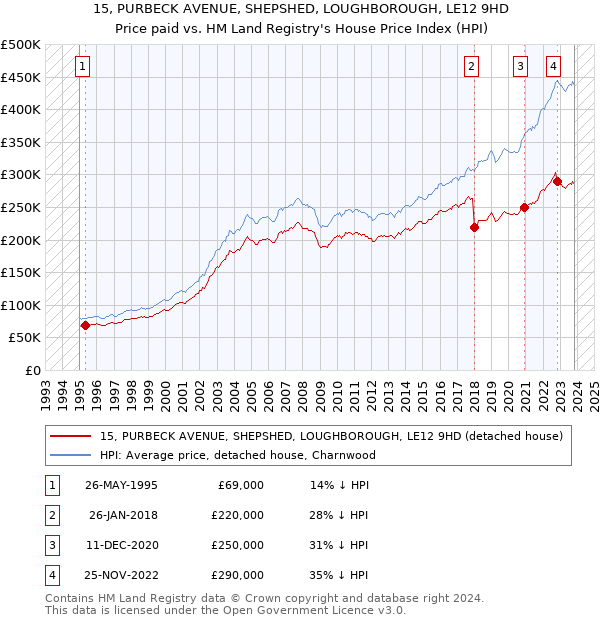 15, PURBECK AVENUE, SHEPSHED, LOUGHBOROUGH, LE12 9HD: Price paid vs HM Land Registry's House Price Index