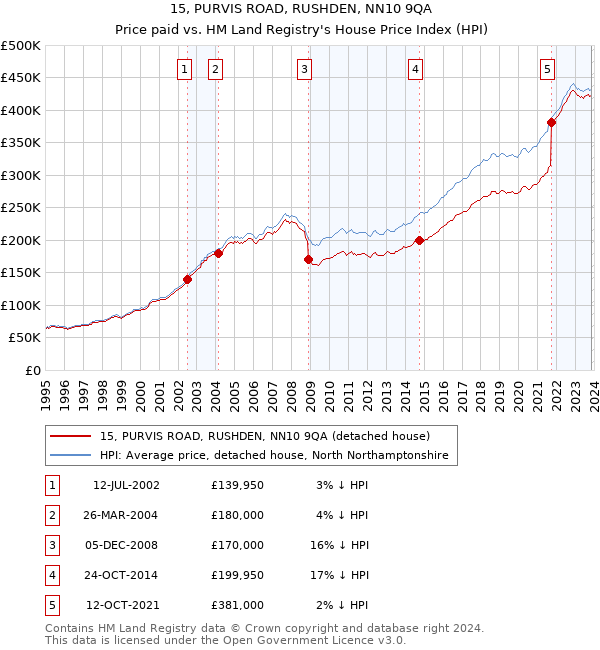 15, PURVIS ROAD, RUSHDEN, NN10 9QA: Price paid vs HM Land Registry's House Price Index