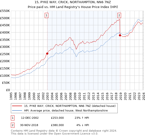 15, PYKE WAY, CRICK, NORTHAMPTON, NN6 7NZ: Price paid vs HM Land Registry's House Price Index