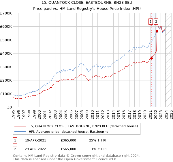 15, QUANTOCK CLOSE, EASTBOURNE, BN23 8EU: Price paid vs HM Land Registry's House Price Index