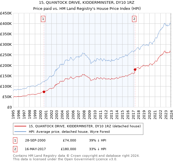 15, QUANTOCK DRIVE, KIDDERMINSTER, DY10 1RZ: Price paid vs HM Land Registry's House Price Index