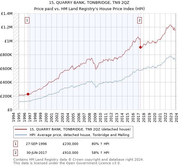 15, QUARRY BANK, TONBRIDGE, TN9 2QZ: Price paid vs HM Land Registry's House Price Index