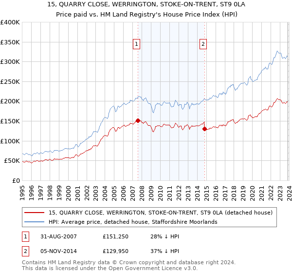 15, QUARRY CLOSE, WERRINGTON, STOKE-ON-TRENT, ST9 0LA: Price paid vs HM Land Registry's House Price Index