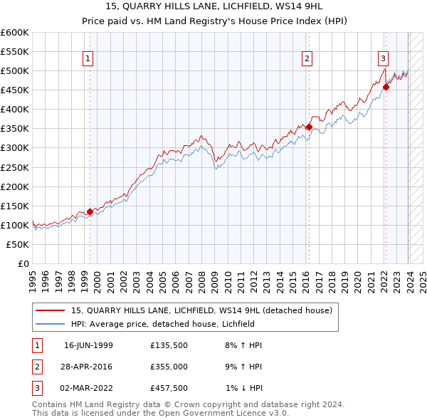 15, QUARRY HILLS LANE, LICHFIELD, WS14 9HL: Price paid vs HM Land Registry's House Price Index