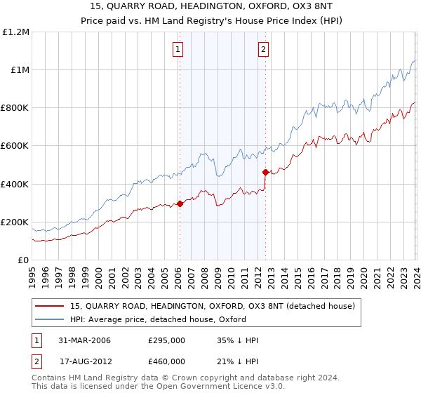 15, QUARRY ROAD, HEADINGTON, OXFORD, OX3 8NT: Price paid vs HM Land Registry's House Price Index
