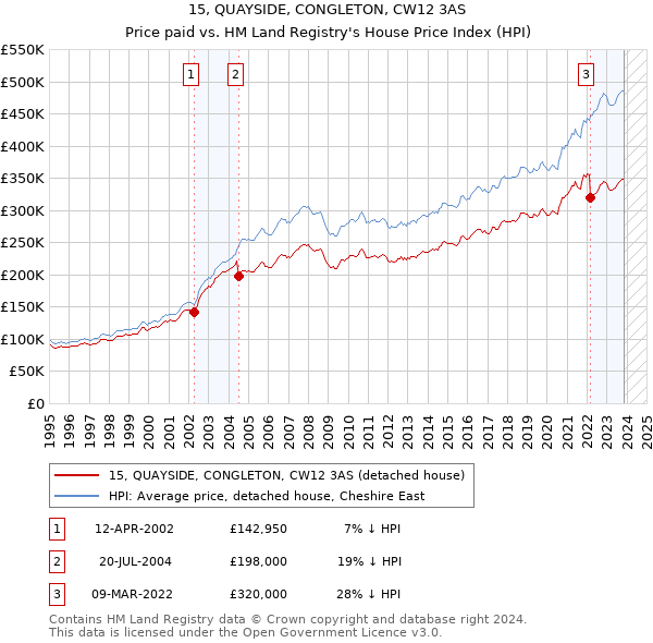 15, QUAYSIDE, CONGLETON, CW12 3AS: Price paid vs HM Land Registry's House Price Index